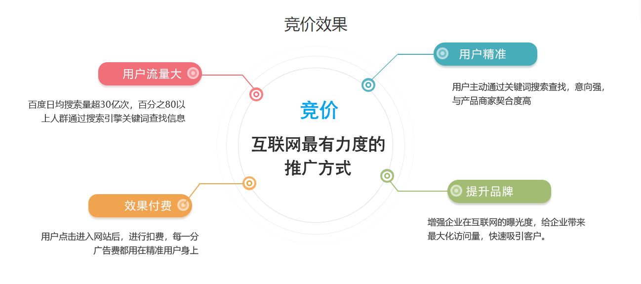 濰坊百度競(jìng)價(jià)托管